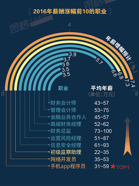 【圖解】2016哪行最賺錢？金融、互聯網領跑中外