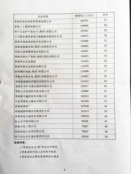 青海物產(chǎn)再次入圍“2015青海企業(yè)50強”，名列第十三名